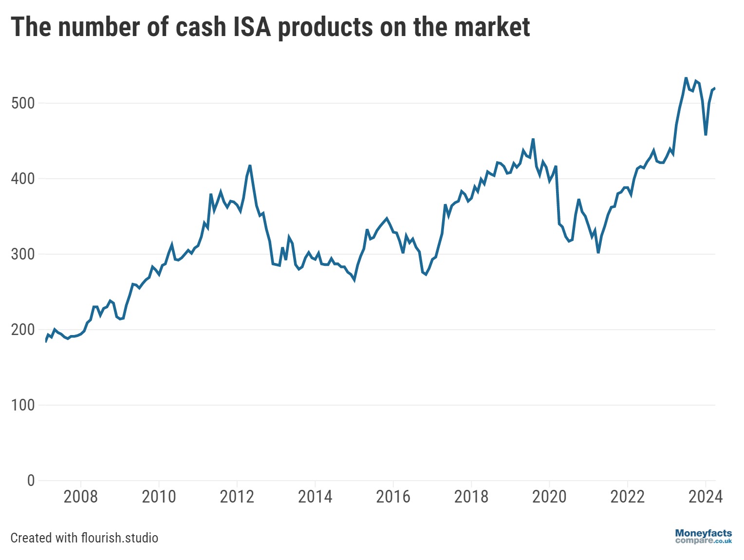 Graph showing cash ISA product count 2008-2024