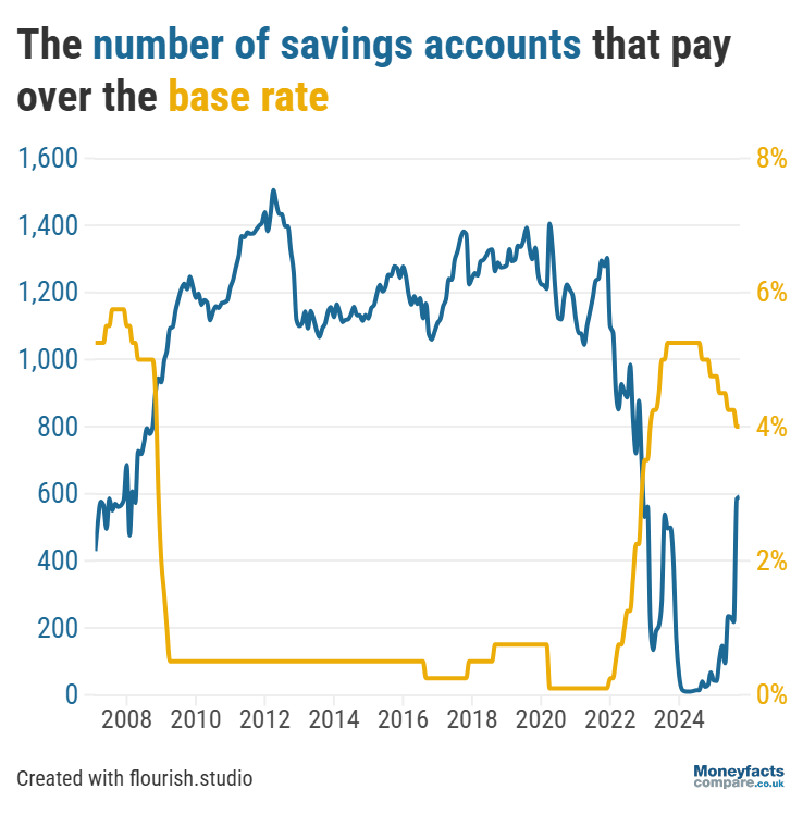 Graph showing number of UK savings accounts that pay over the base rate between 2008 and October 2025.