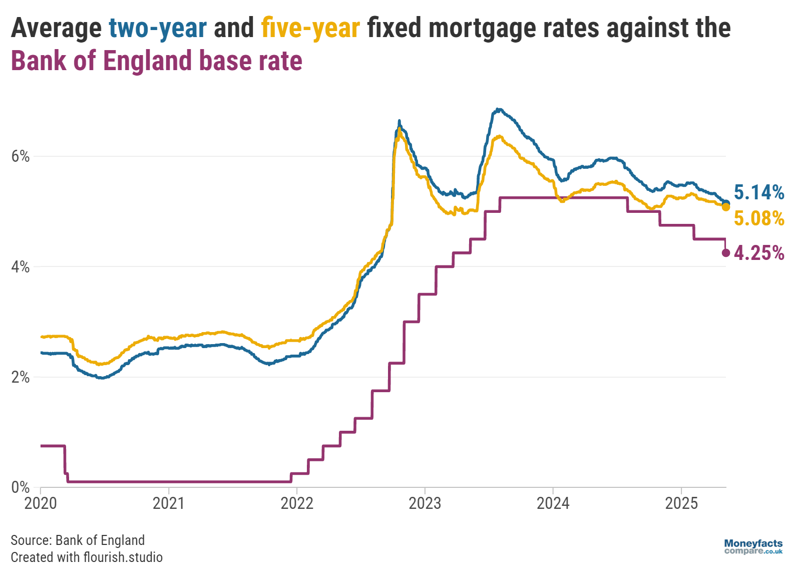 Graph plotting Bank of England base rate against average two and five-year fixed mortgage rates between 2020 and 2025