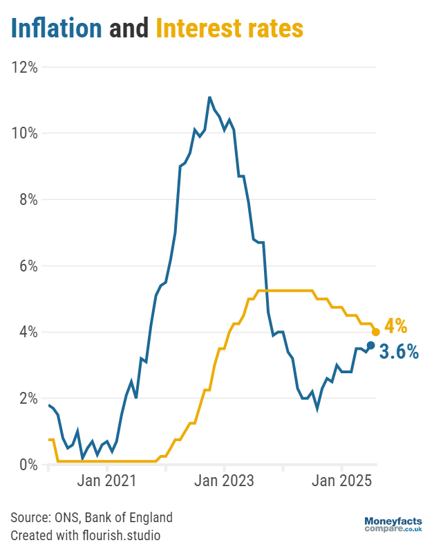 Chart showing base rate vs inflation between 2020 and August 2025