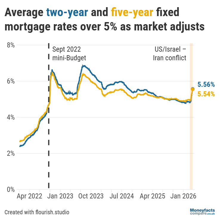 UK Mortgage Trends: Graph showing average two- and five-year fixed mortgage rates between 2022 and March 2026.