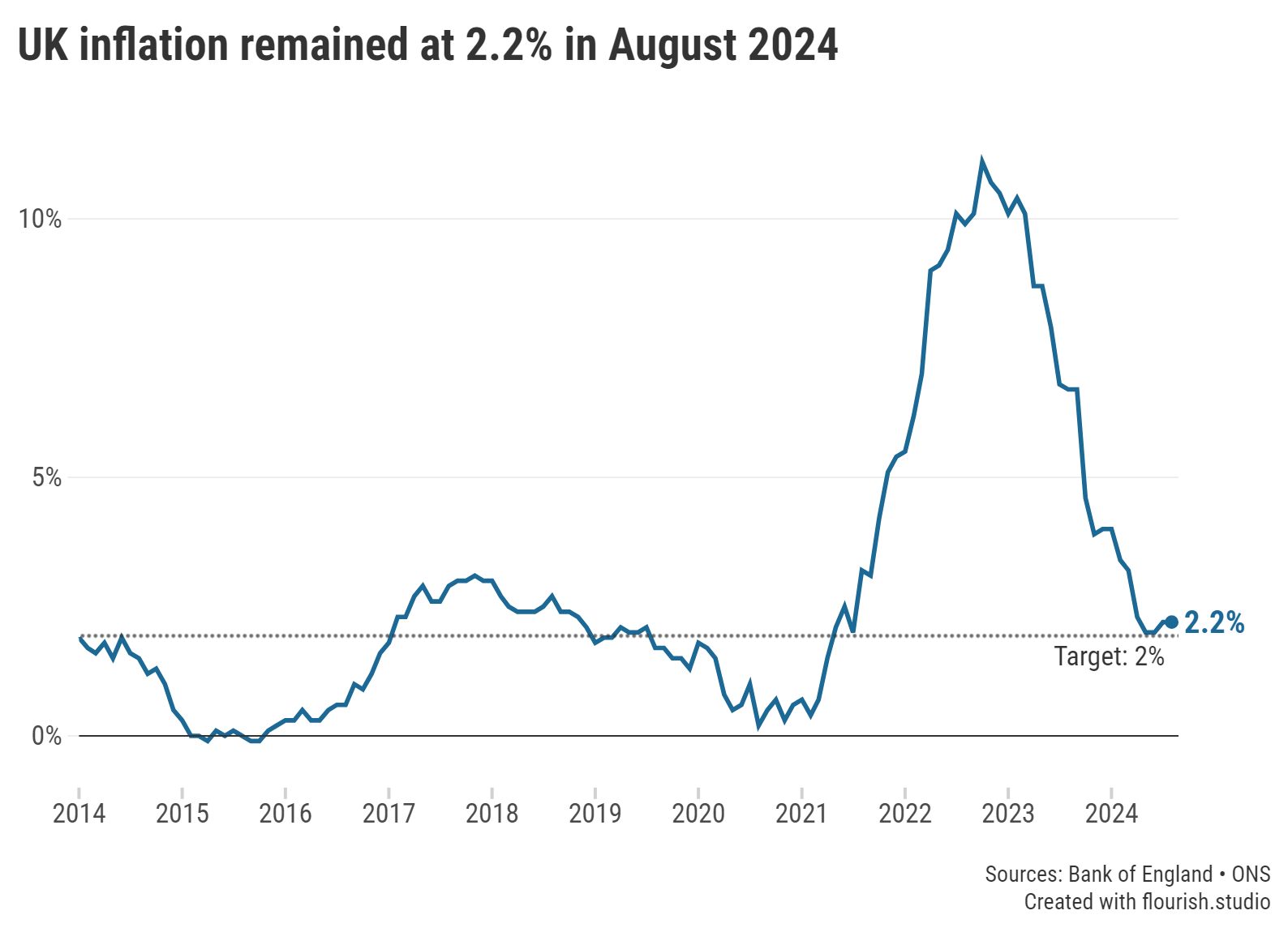 Graph showing the change in inflation over the last ten years for desktop.