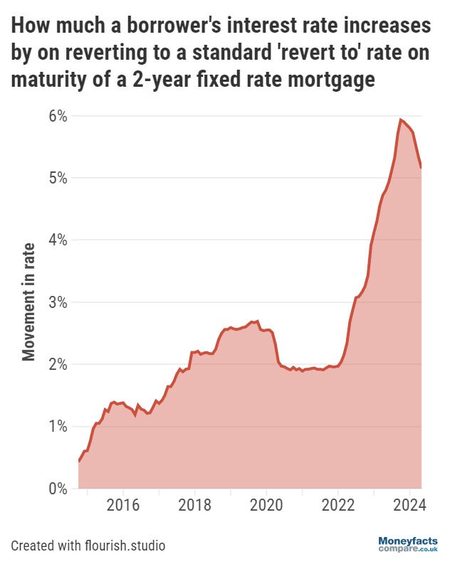 Graph: How much borrower's interest rates increase by reverting to SVR on maturity of a 2 year fixed rate mortgage
