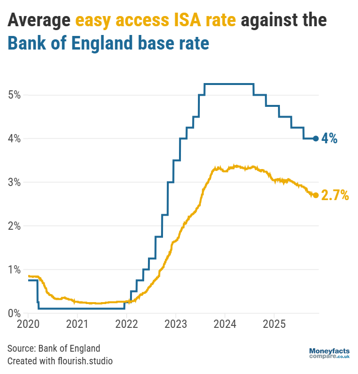 UK Savings Trends: Graph showing average easy access ISA rates vs Bank of England base rate between 2020 and 2025.