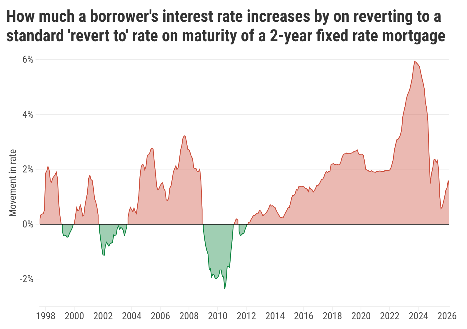 Graph showing difference between average SVR and two-year fixed mortgage rate between 1998 and 2026.