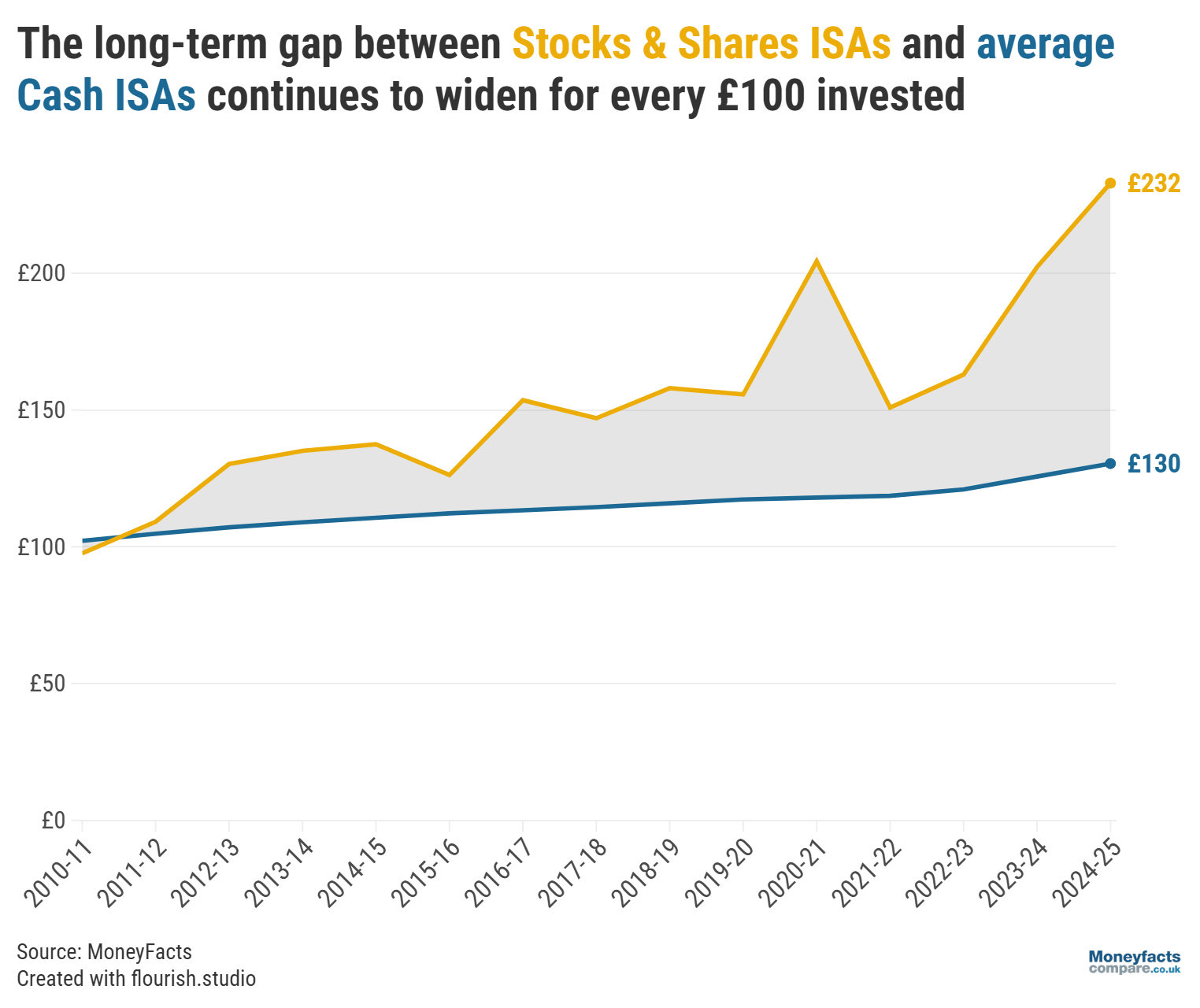 Graph showing returns on a cash ISA vs stocks and shares ISA between 2010 and 2025.