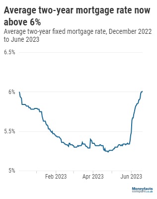 Average two year fixed mortgage reaches 6%