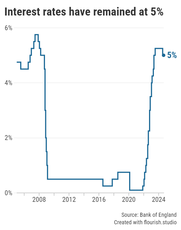 Base rate remains at 5%