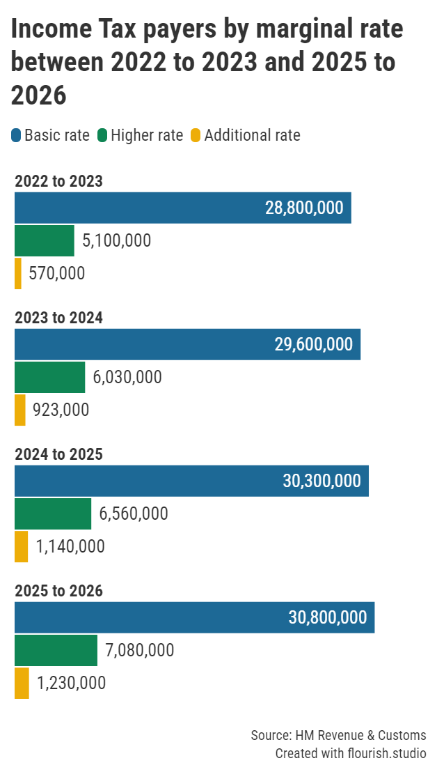 Graph showing the number of basic-, higher- and additional-rate taxpayers each tax-year between 2022/23 and 2025/26.