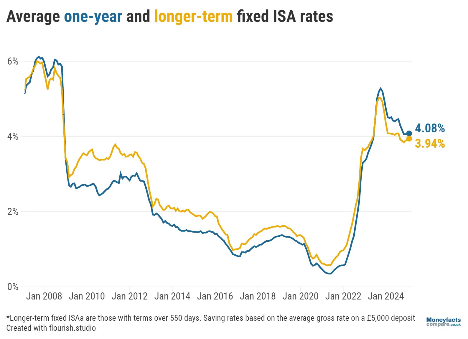 Average one-year and longer-term fixed ISA rates since 2008
