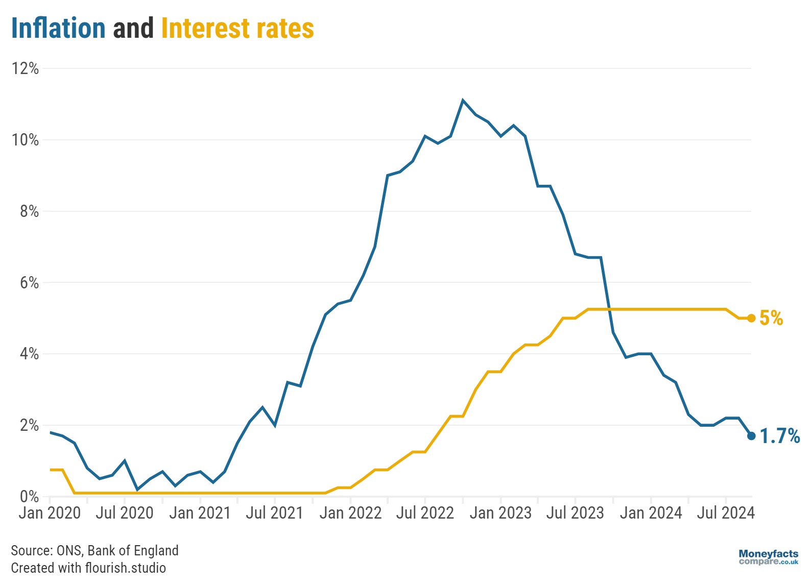 A graph showing both the rate of inflation and the Bank of England base rate from 2020 to September 2024