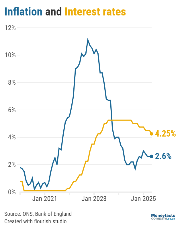 Graph plotting the Bank of England base rate against UK inflation between 2020 and May 2025