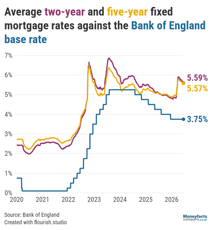 Average two- and five-year fixed mortgage rates from 2020 to June 2026 against the Bank of England base rate.