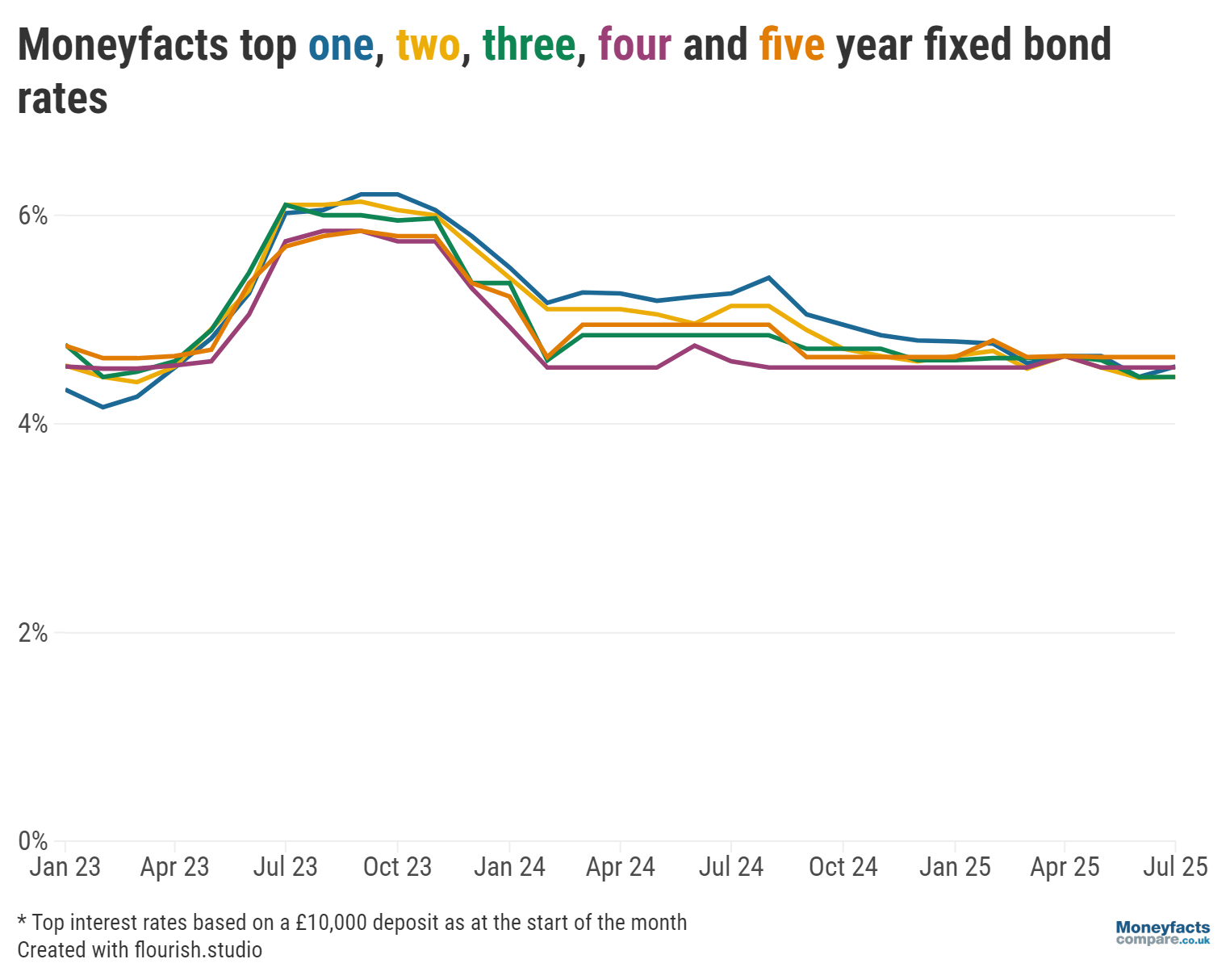 Graph showing the best fixed savings rates between 2023 and 2025.