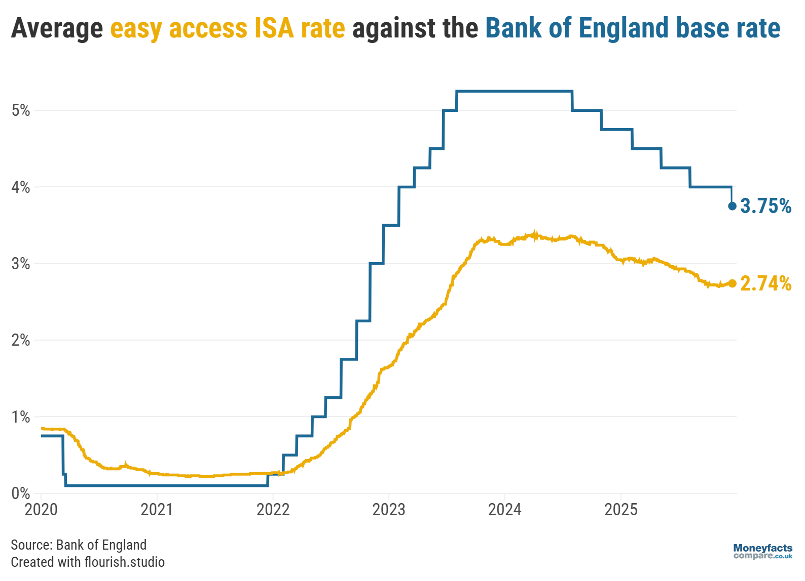 UK Savings Trends 2025: Graph showing the Bank of England base rate vs average savings rates between 2020 and December 2025.