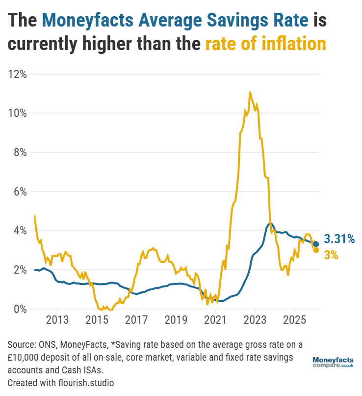 The Moneyfacts Average Savings Rate vs the annual rate of inflation from 2013 to 2026