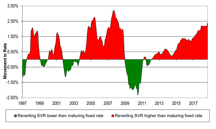 Average difference between the two-year fixed rate and SVR