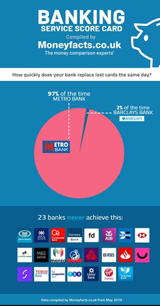 Infographic to show how quickly banks replace lost cards