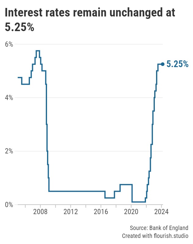 Graph showing interest rates since 2005 - March 2024