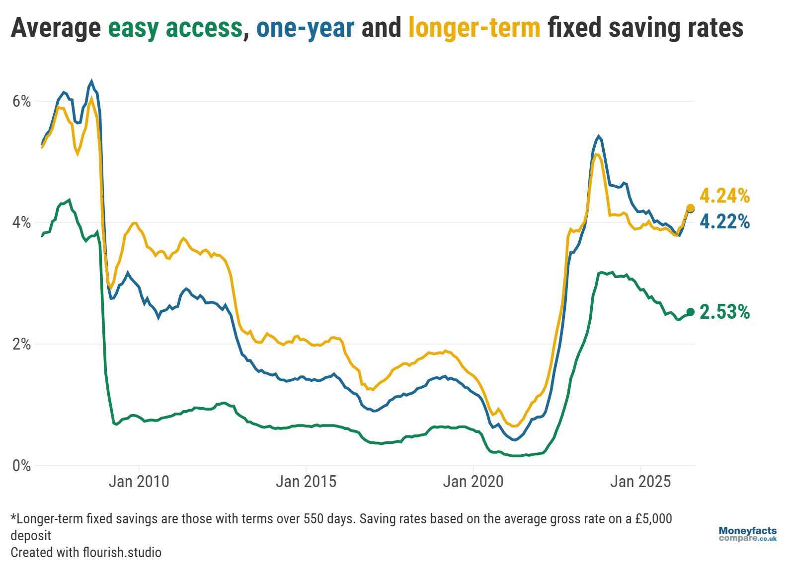 Graph showing average savings rates.