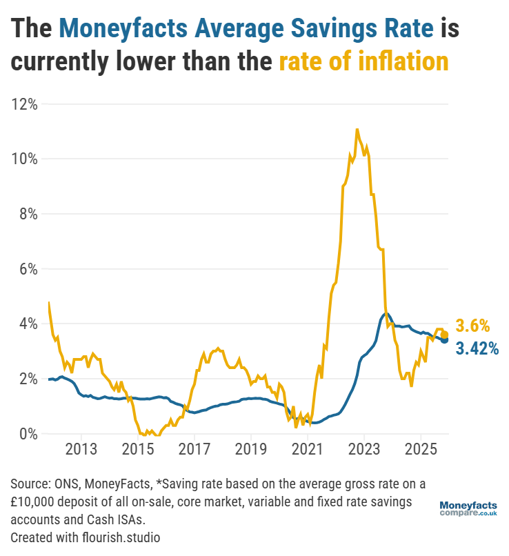The Moneyfacts Average Savings Rate vs the rate of inflation from 2013 to 2025