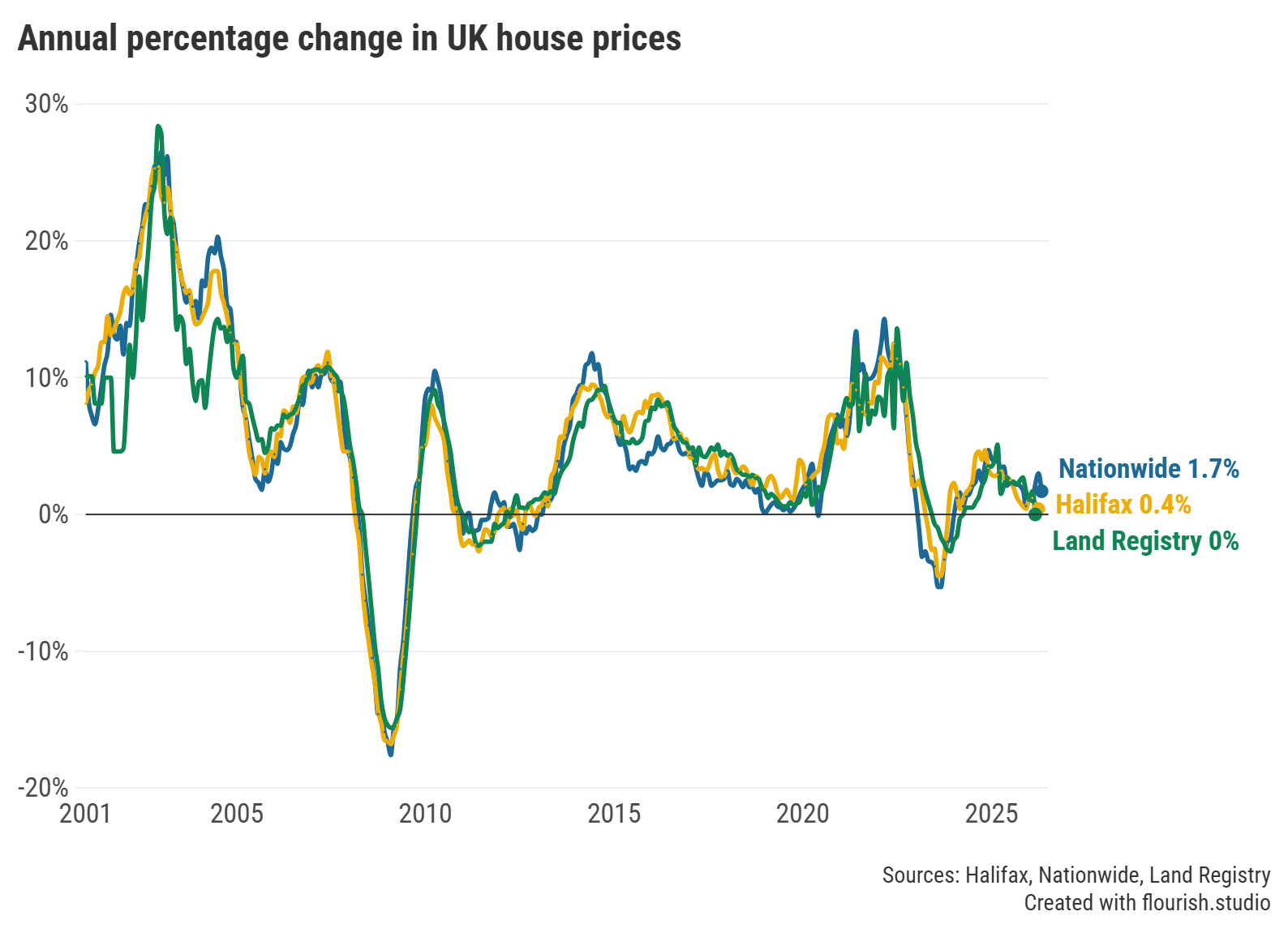 UK Housing Market: Graph showing annual percentage change in UK house prices between 2001 and May 2026.