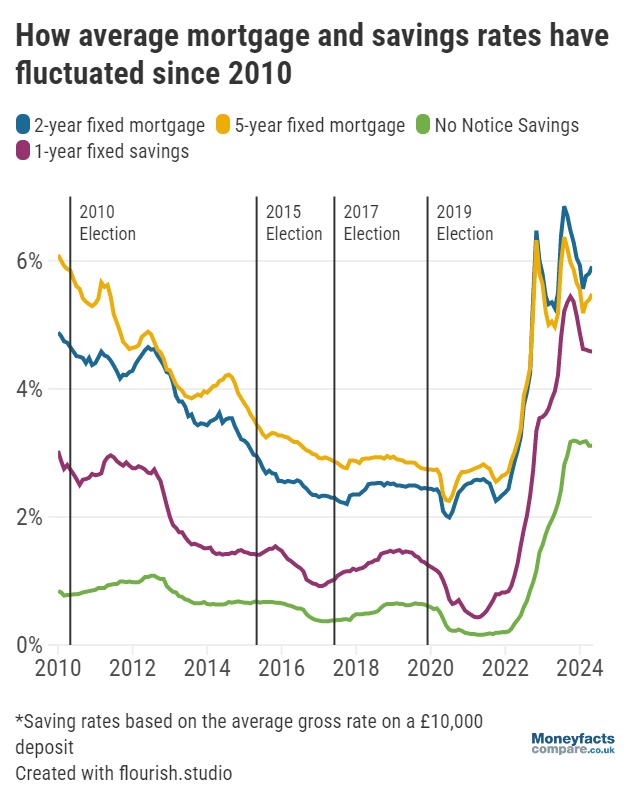 Graph showing average mortgage and savings rates since 2010