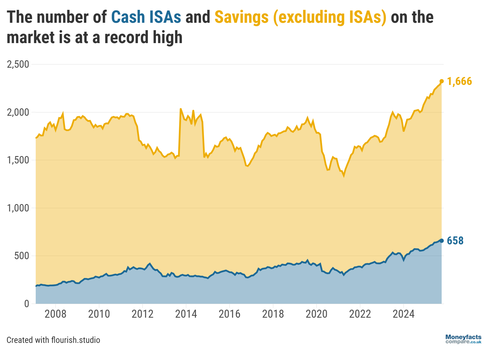 Graph showing the total number of UK savings accounts on the market between 2008 and October 2025.
