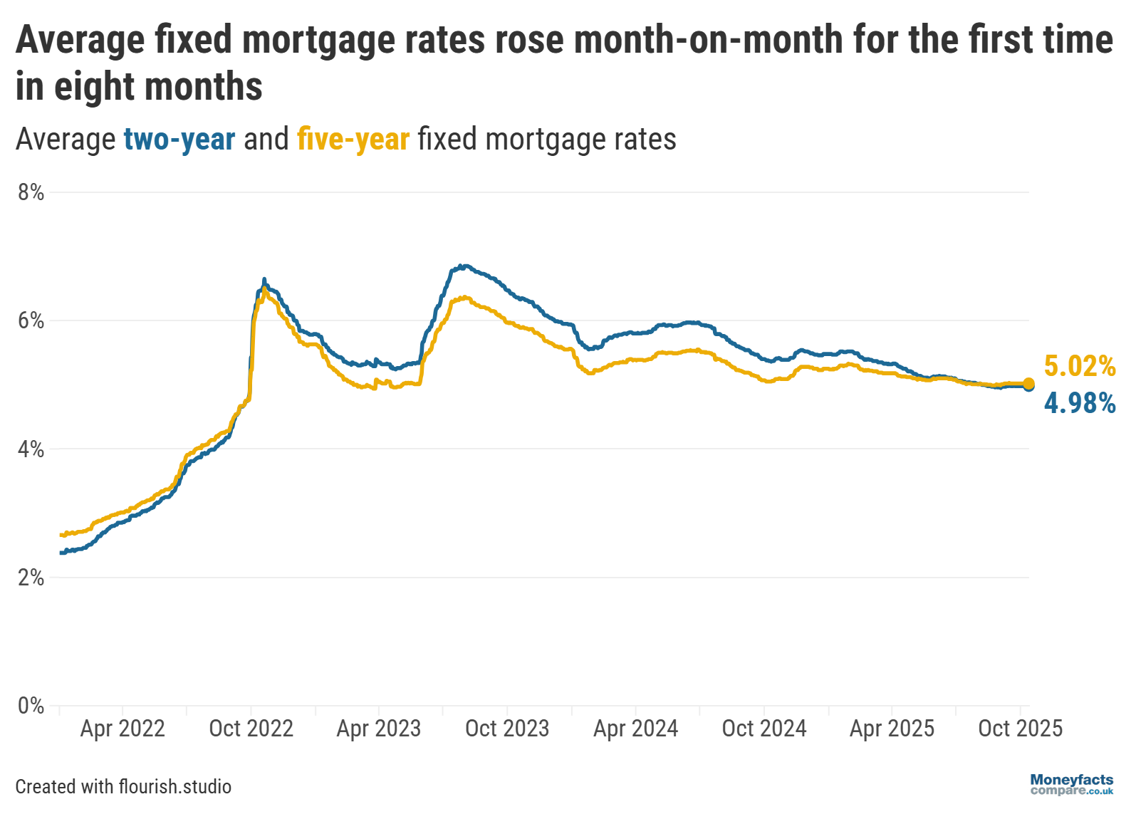 Graph showing average two- and five-year fixed mortgage rates between 2022 and October 2025.