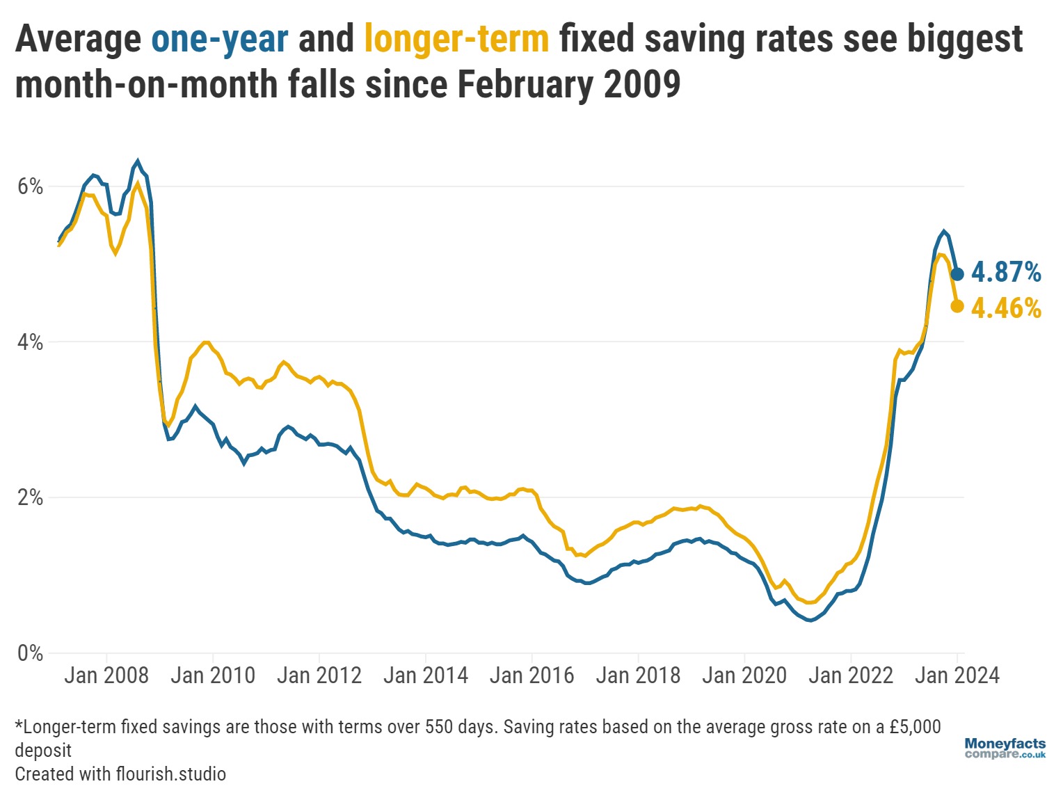 Graph showing average rates for one-year and longer-term fixed bonds