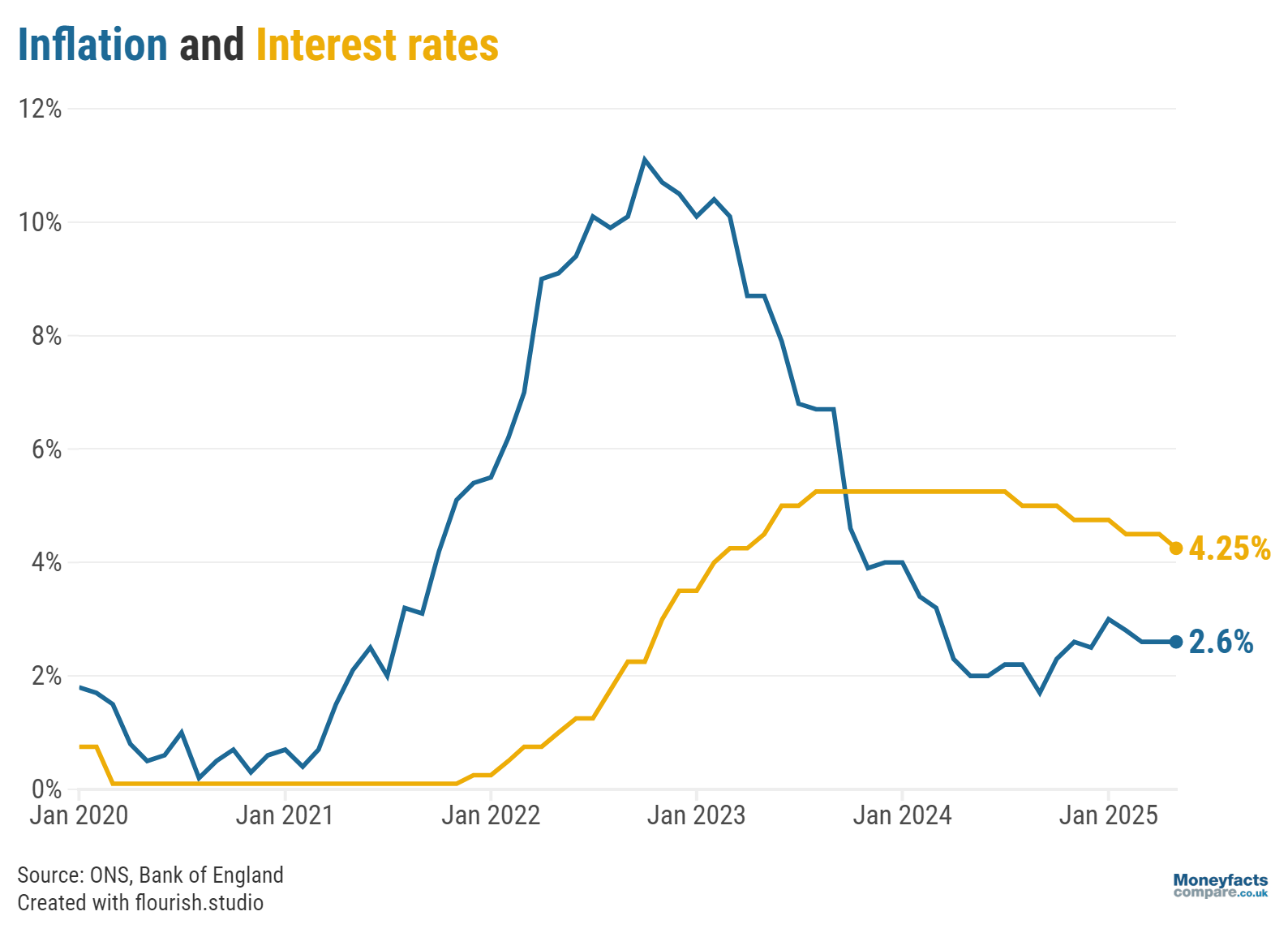 Graph plotting the Bank of England base rate against UK inflation between 2020 and May 2025