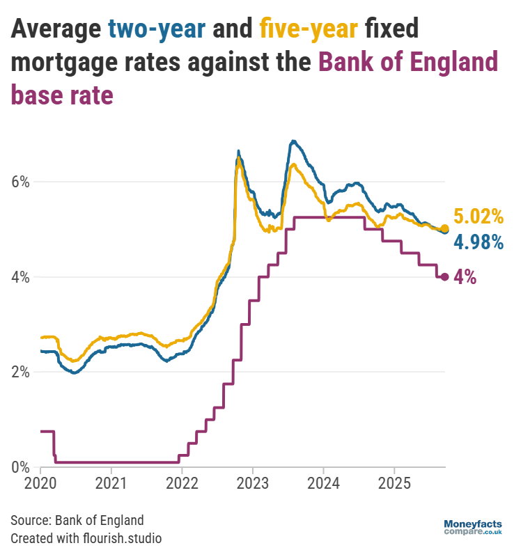 Bank of England base rate versus average mortgage rates between 2020 and 2025.