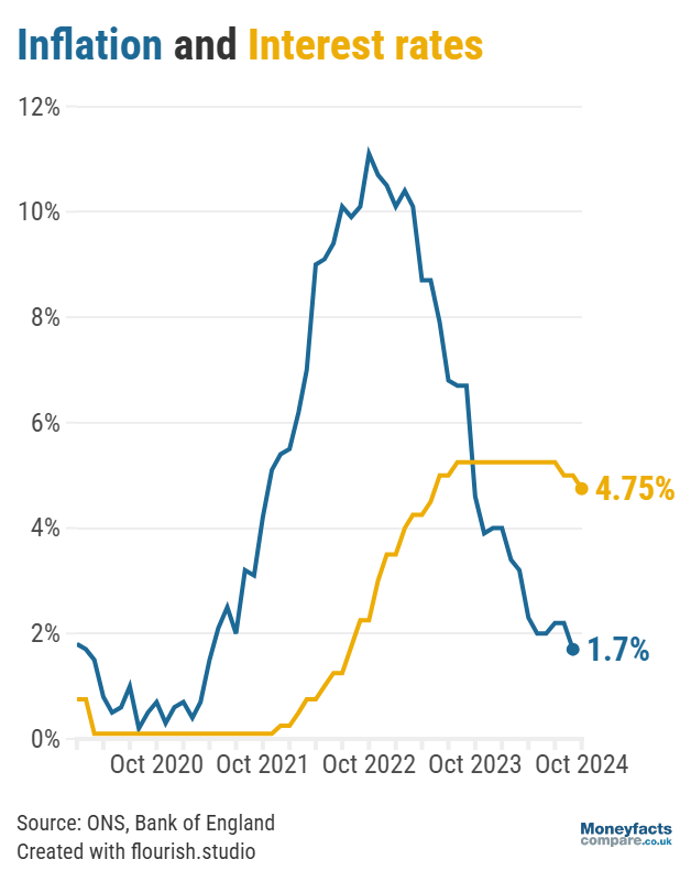 Inflation vs base rate 2020 - 2024