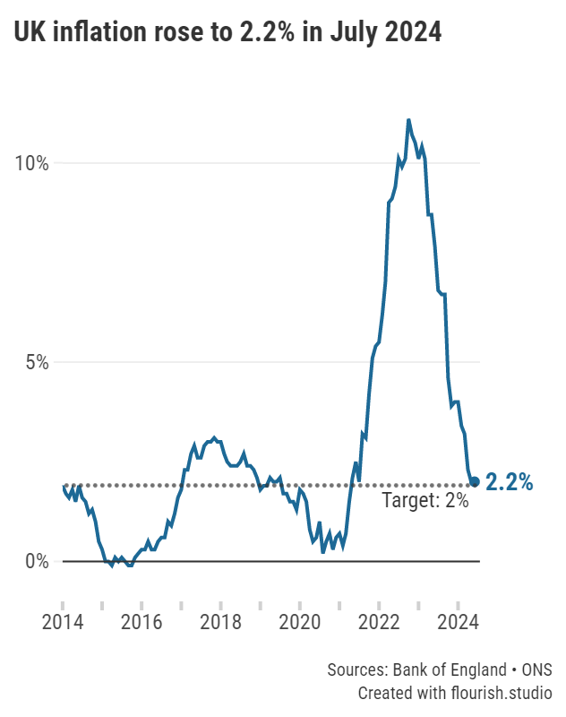 UK Inflation graph