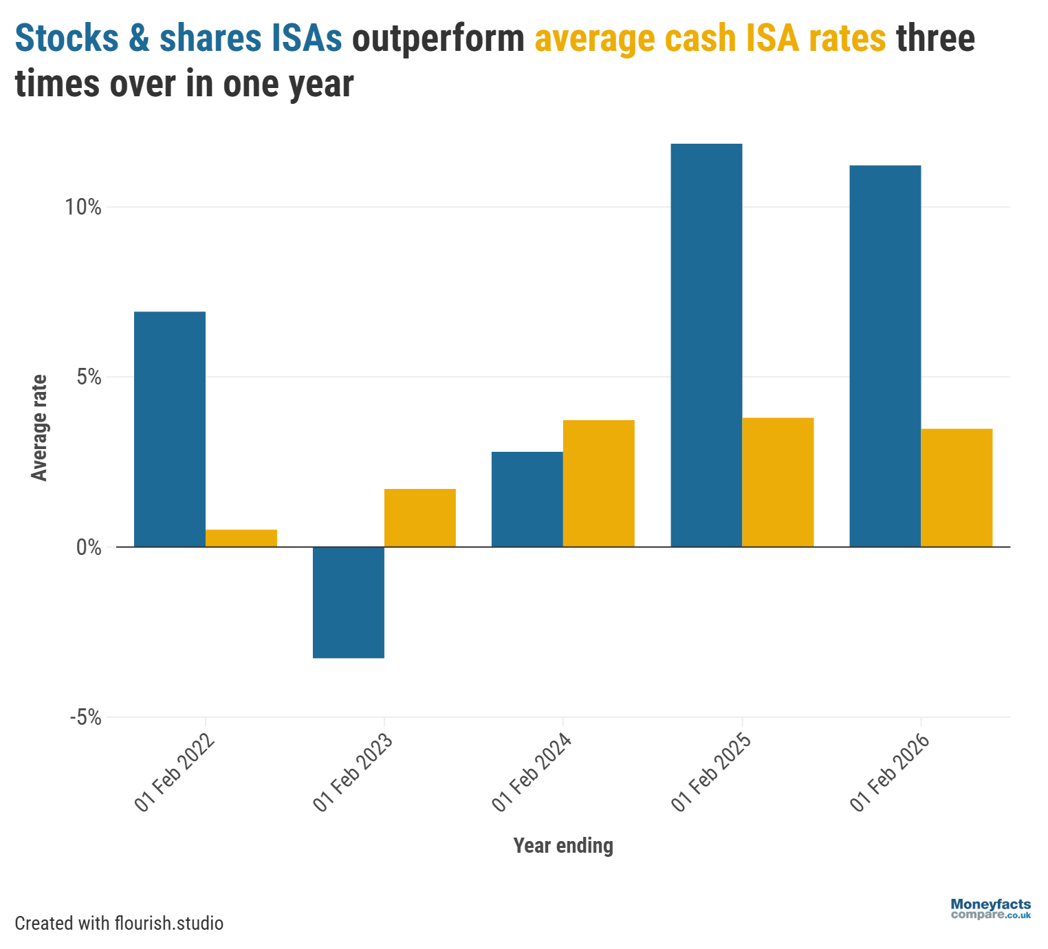 Graph showing stocks and shares ISA performance vs cash ISA performance 2022 to 2026
