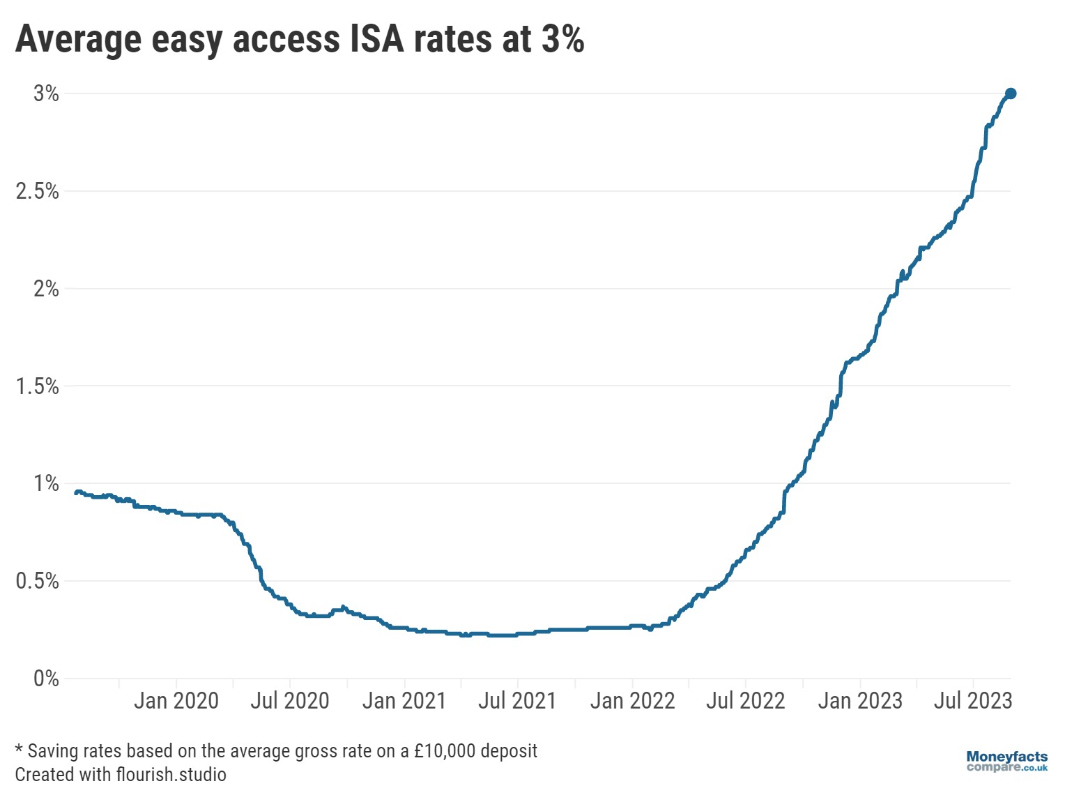 Graph showing the average easy access ISA rate at 3.00% 