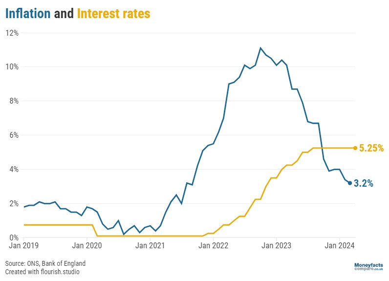 Graph showing base rate versus inflation - May 2024