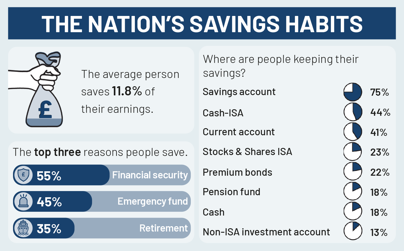 UK Savings Trends 2025 - National Habits