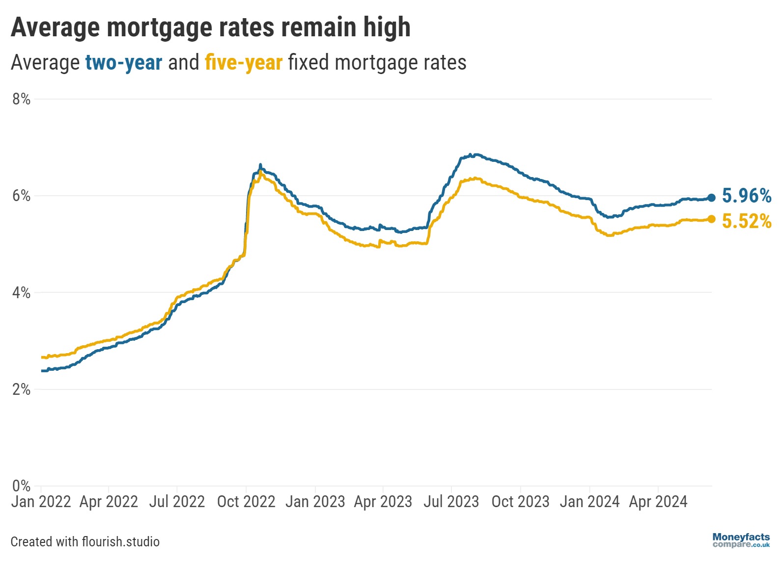 Average mortgage rates continued to rise slowly in May