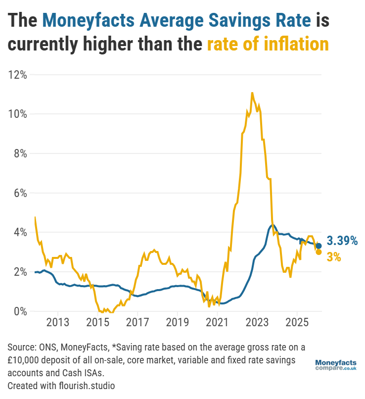 UK Savings Trends: Average savings rates vs the rate of inflation between 2011 and March 2026.