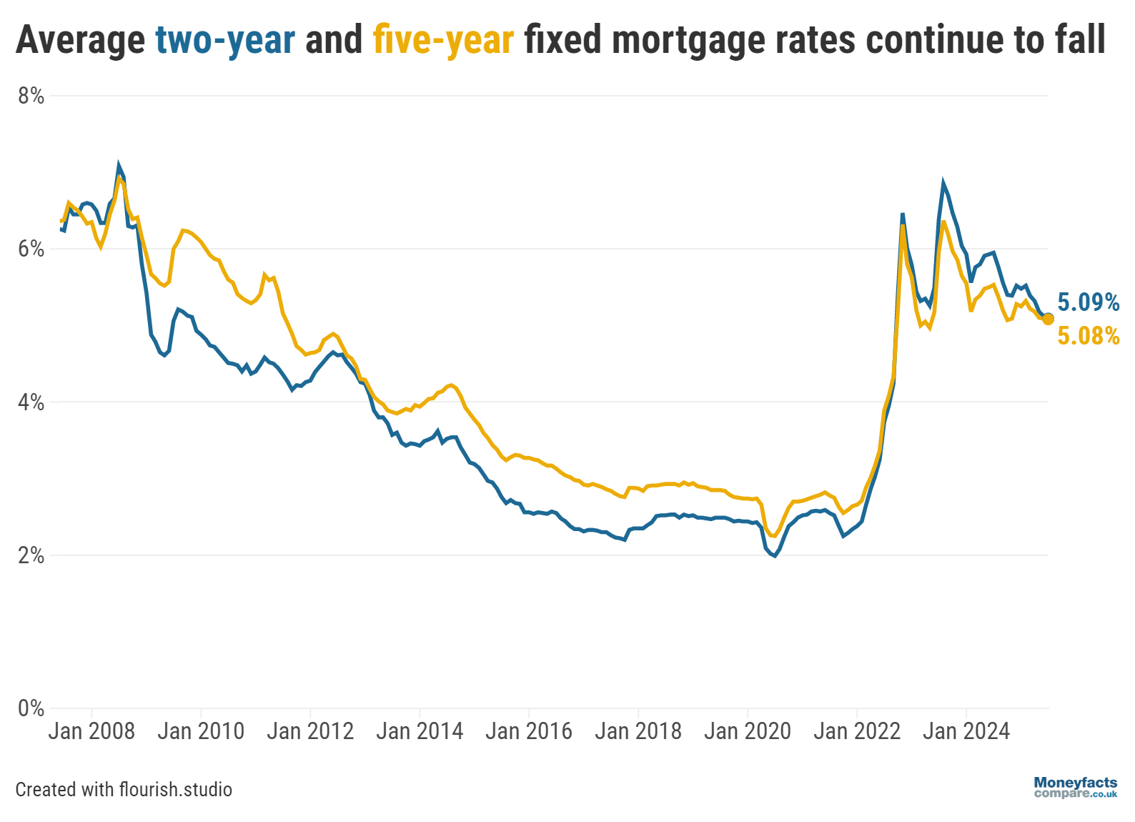 Chart showing the changes in average two- and five-year fixed mortgage rates for July 2025.