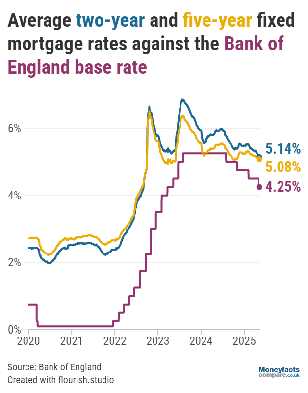 Graph plotting Bank of England base rate against average two and five-year fixed mortgage rates between 2020 and 2025