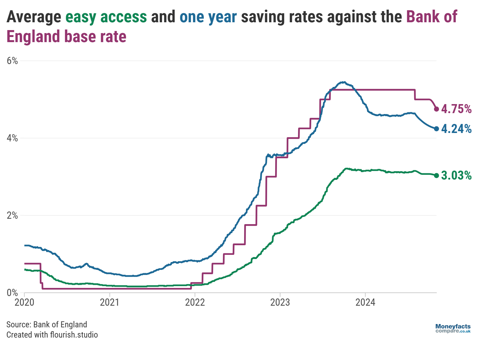 Average easy access and 1 year fixed savings rates vs base rate 2020 - 2024