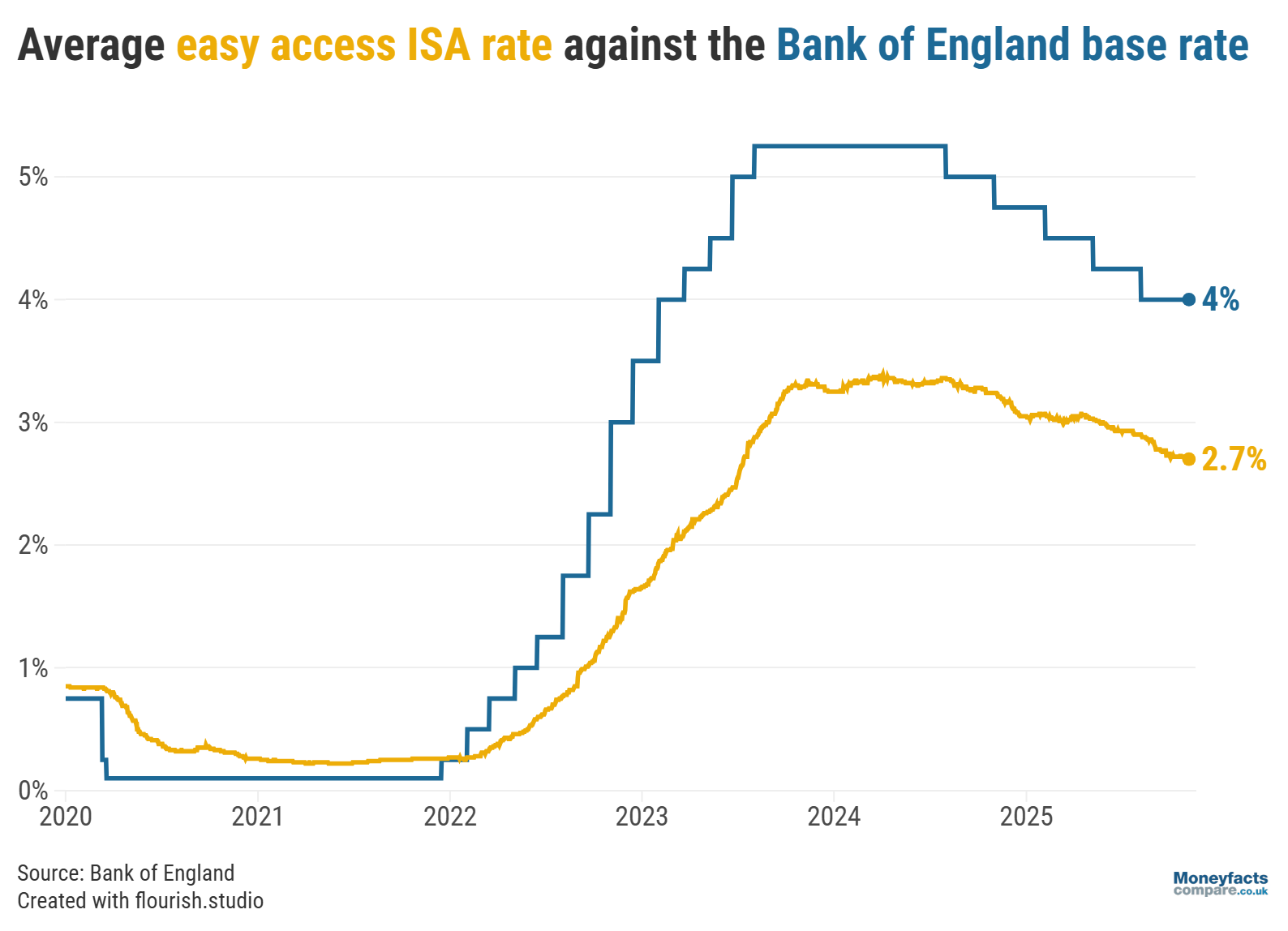 UK Savings Trends: Graph showing average easy access ISA rates vs Bank of England base rate between 2020 and 2025.