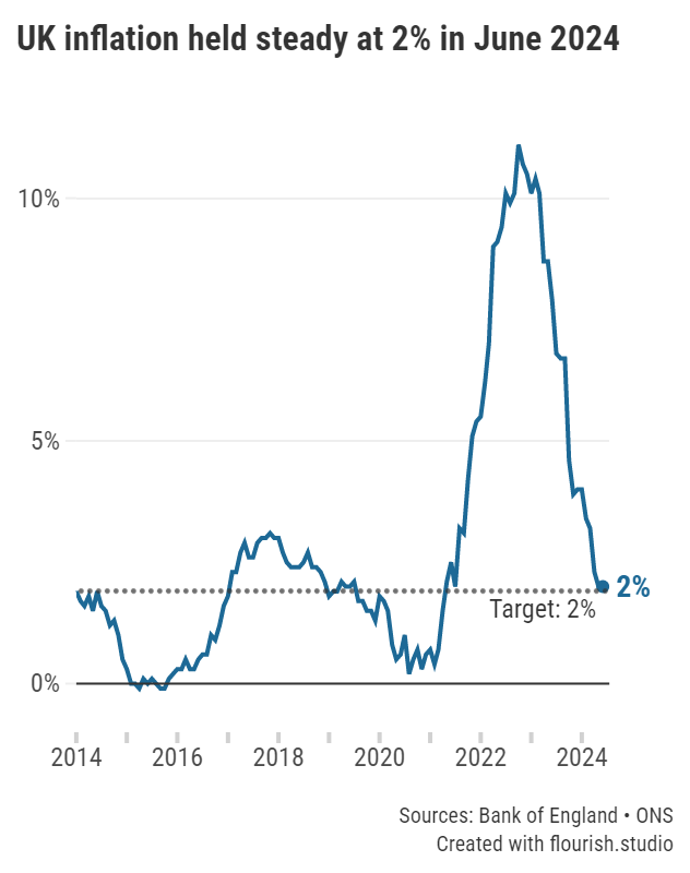 UK Inflation held steady at 2% in June