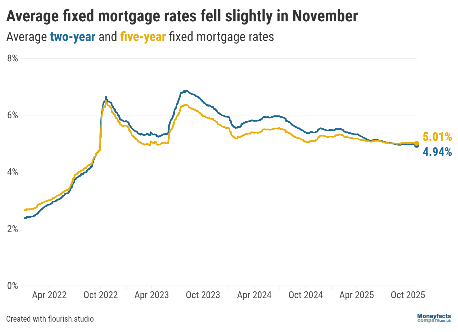 Average two- and five-year fixed mortgage rates from 2022 to November 2025