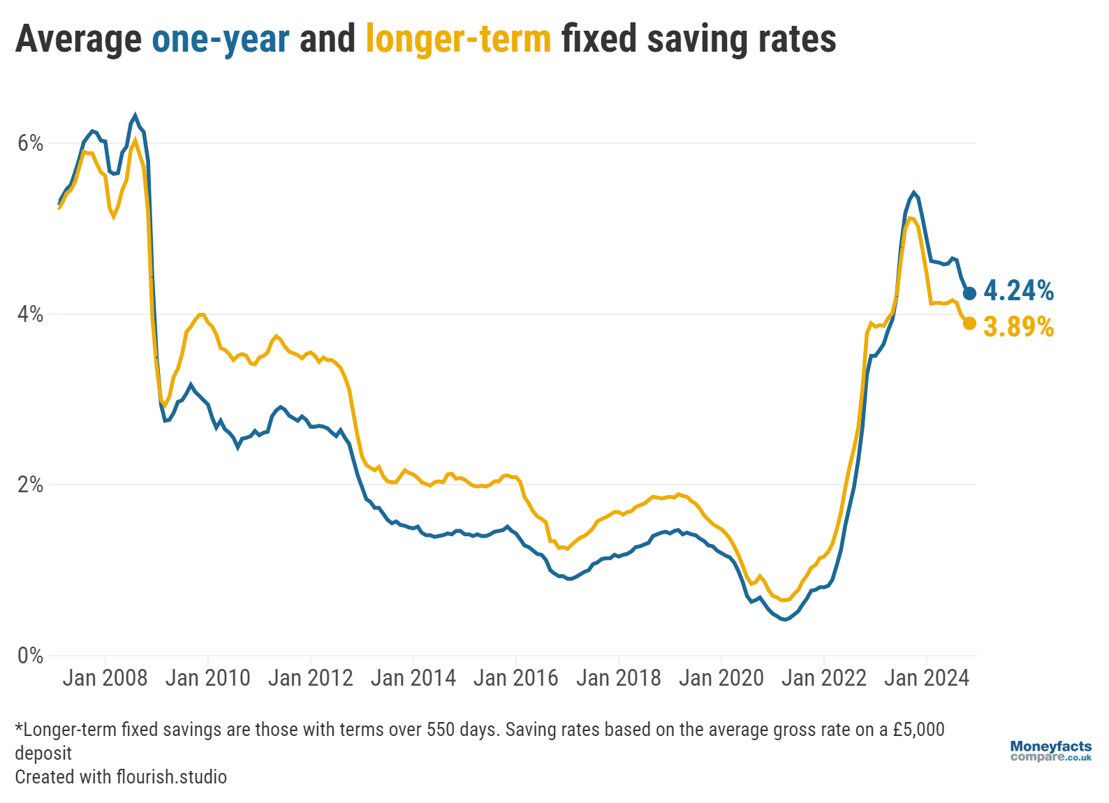 Graph showing rates on one-year vs longer-term bonds between 2008 and 2024