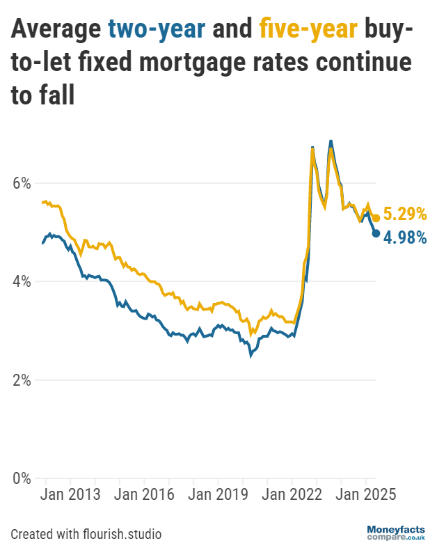 Graph showing average two- and five-year fixed buy-to-let mortgage rates since 2011