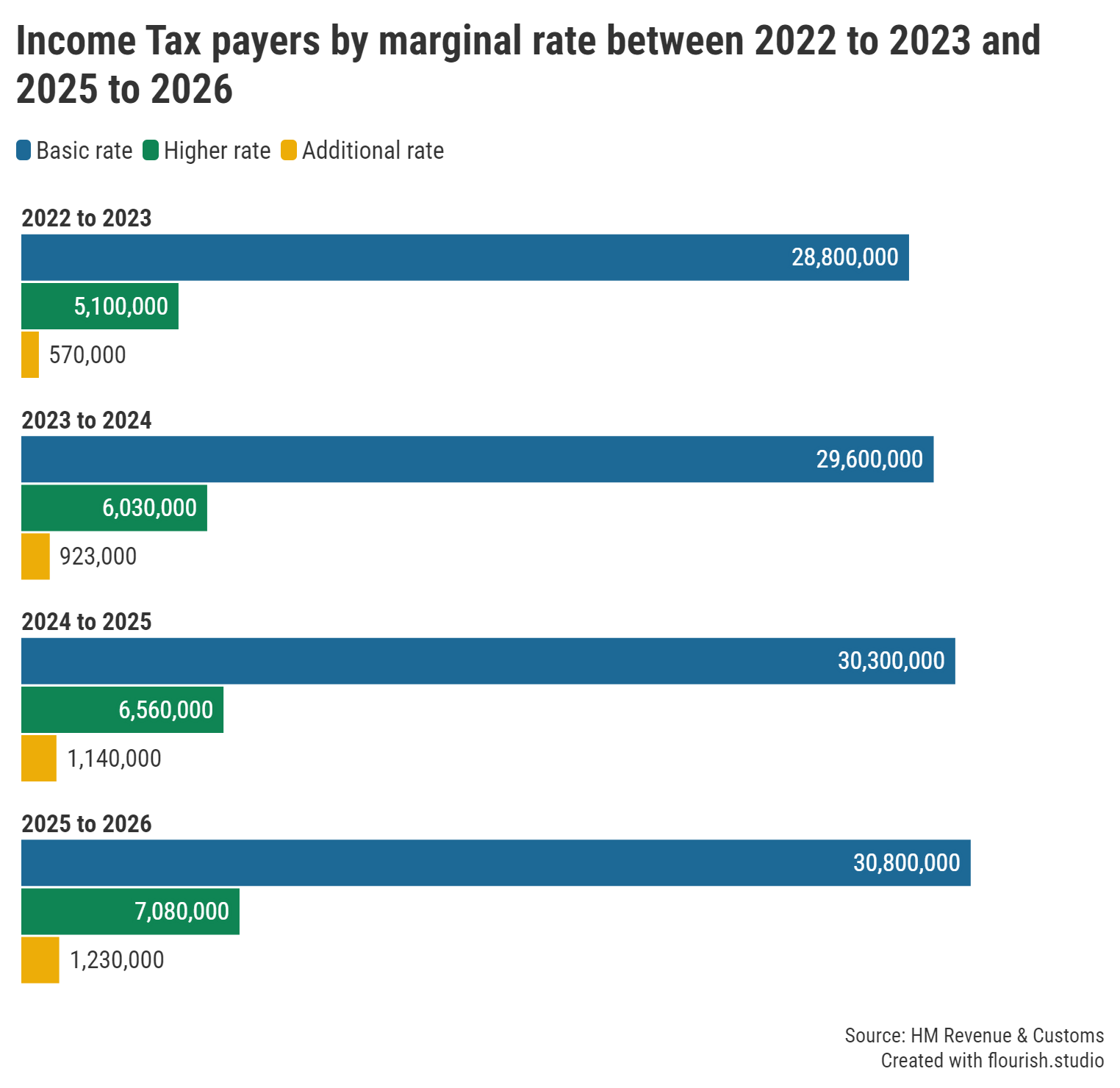 Graph showing the number of basic-, higher- and additional-rate taxpayers each tax-year between 2022/23 and 2025/26.
