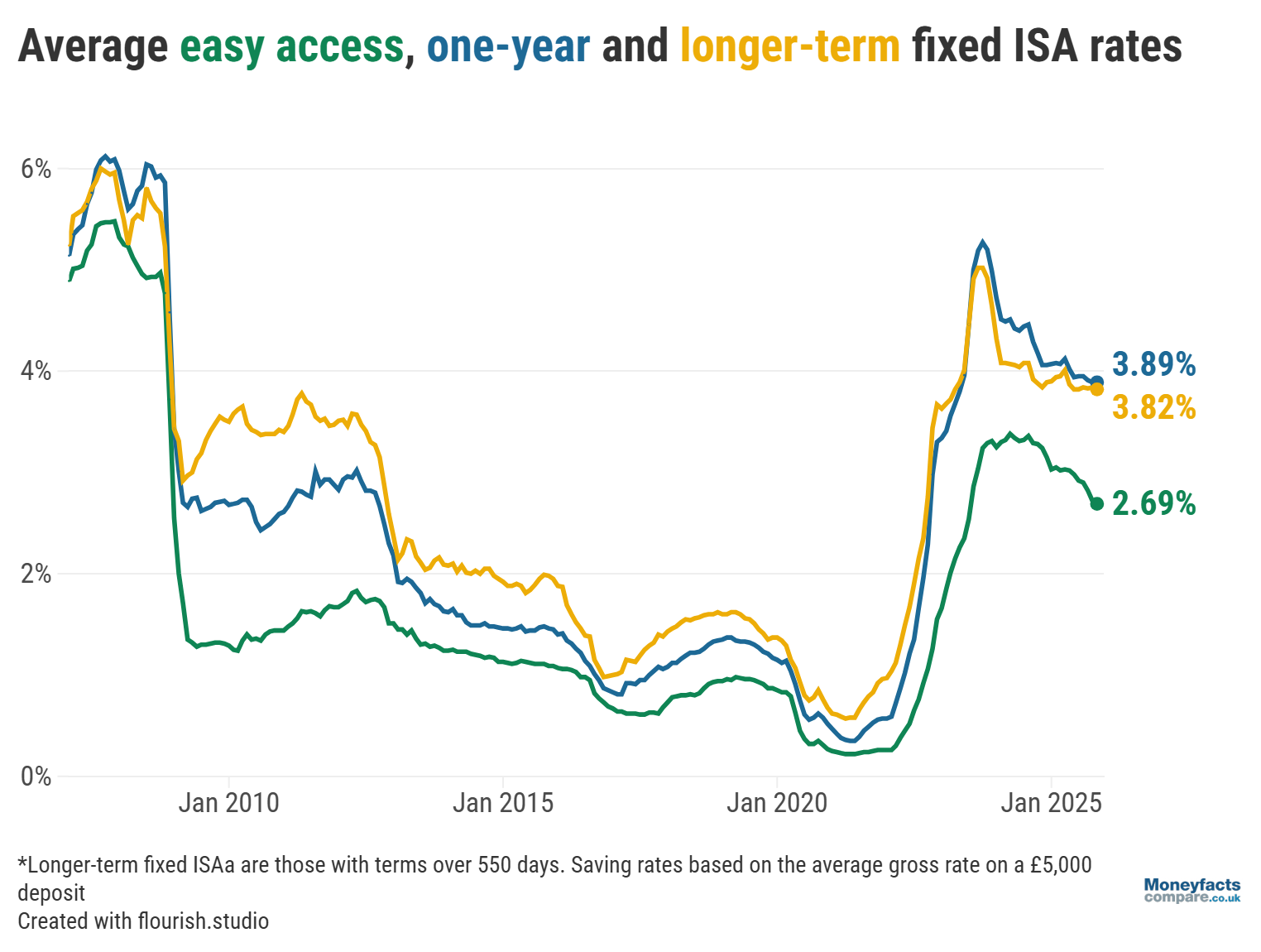 Average easy access, 1 year and longer-term ISA rates from 2010 to 2025